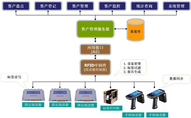 RFID技術賦能高校固定資產管理 優化資源配置，營造優質教學環境