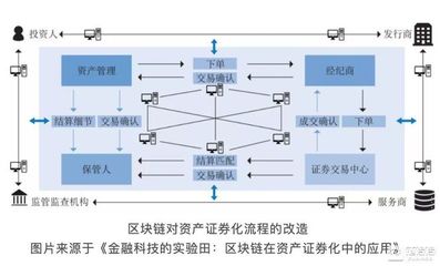 資產證券化與區塊鏈技術 一場資產管理領域的范式革命