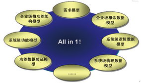 全業(yè)務運營環(huán)境下企業(yè)數(shù)據(jù)資產管理 技術趨勢與管理策略融合之道