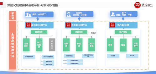 大型集團企業(yè)身份治理之道 IAM在IT建設中的核心作用與企業(yè)管理咨詢視角
