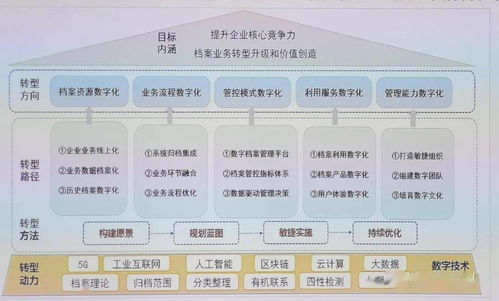 檔案實務電子文件管理論壇報告筆記（第四期） 企業(yè)先行者的探索——石油、金融、基建領(lǐng)域的實踐與啟示（附PPT要點）